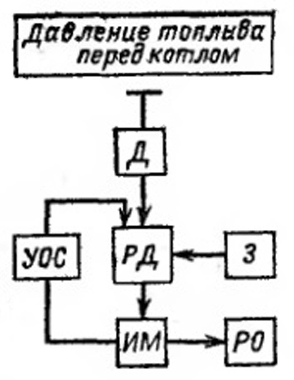 Схема регулятора давления топлива перед горелками котлов ПТВМ с естественной тягой  1 